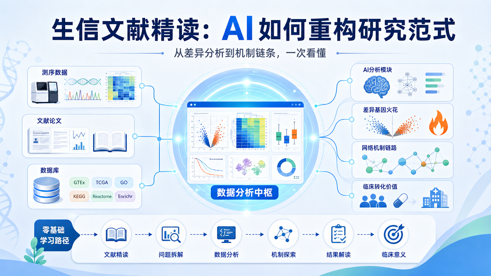 生信文献精读与AI差异分析新范式