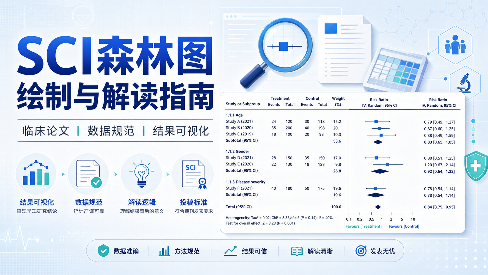 临床SCI论文中森林图绘制与解读核心要点