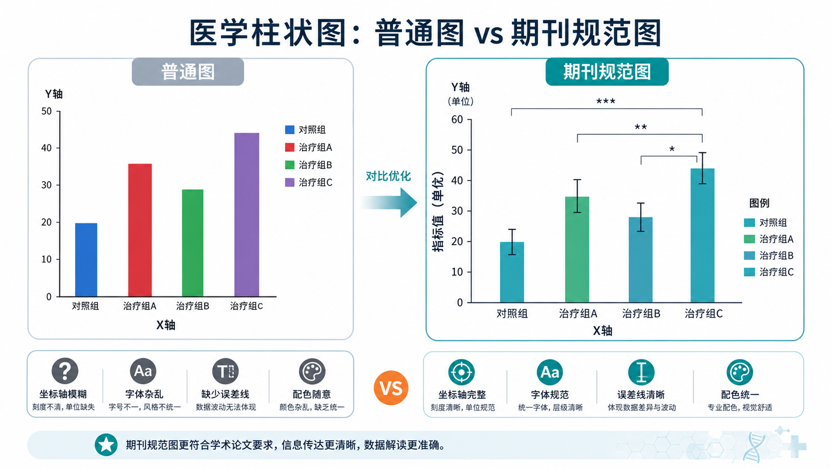 一张高质量论文中的医学柱状图示意,旁边对比“普通图”和“期刊规范图”的差异,突出坐标轴、误差线、分组清晰度。