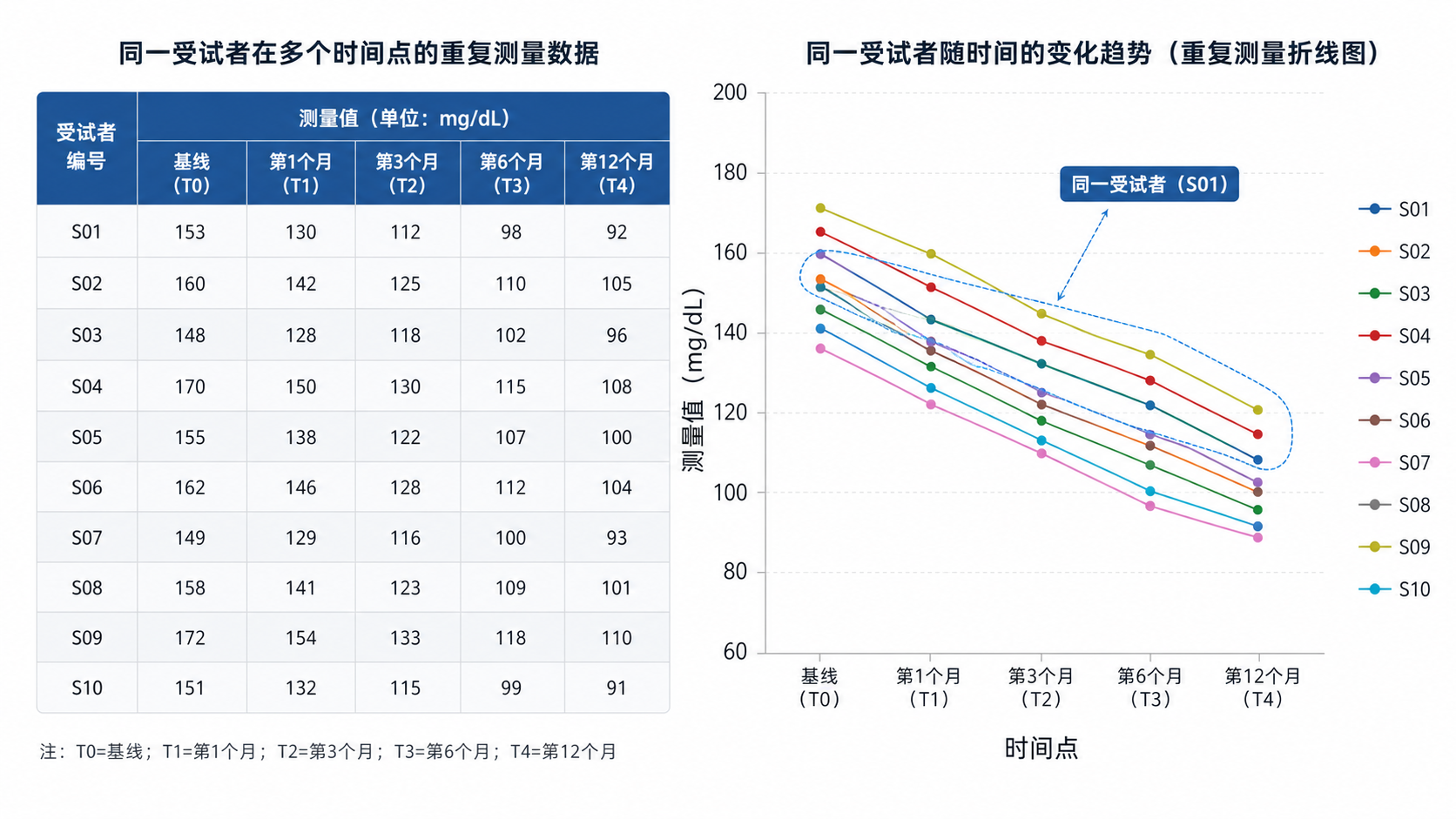 临床研究数据表格与重复测量折线图并列展示，突出同一受试者在多个时间点的观测值。