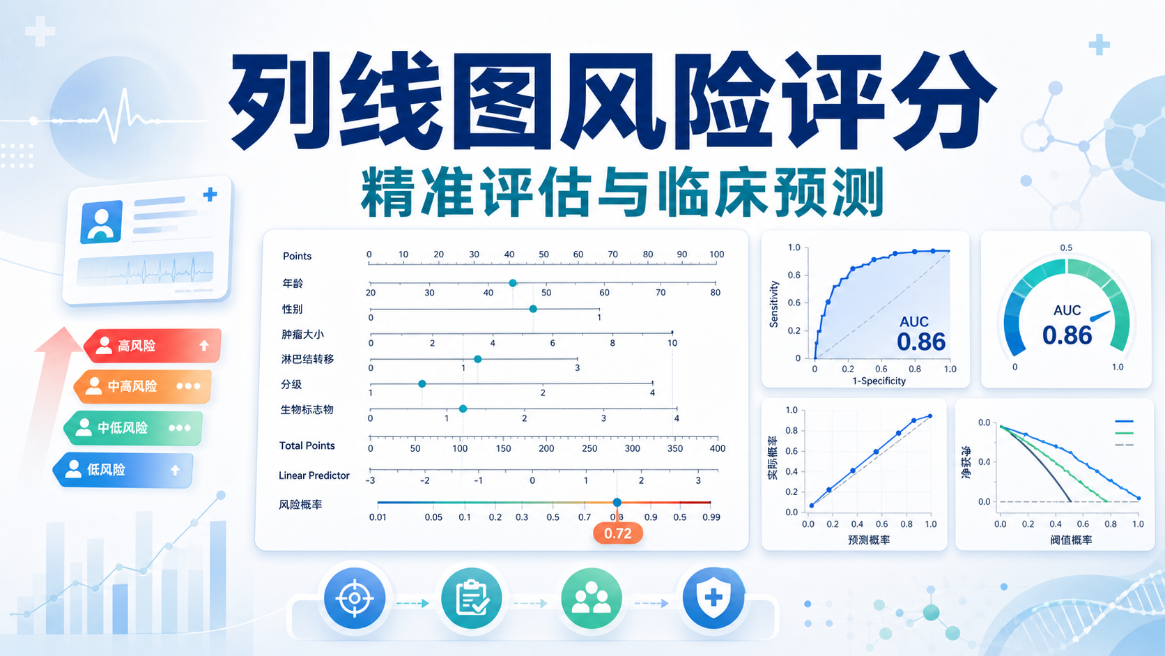 基于列线图的风险评分精准评估新策略