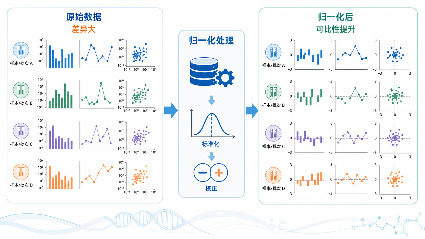 一张生物医学数据分析流程图，突出“原始数据差异大、归一化后可比性提升”的对比示意图