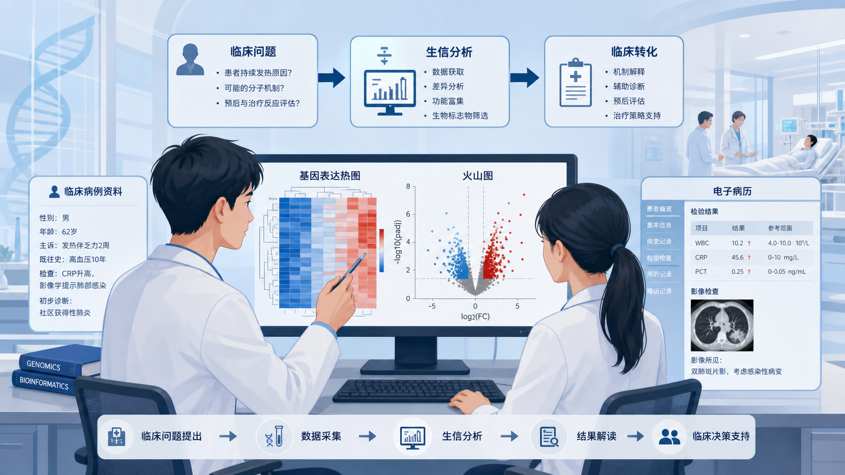 医学生和医生在电脑前查看基因表达热图、火山图与临床病例资料的组合画面，突出“临床问题到生信分析”的入门场景。