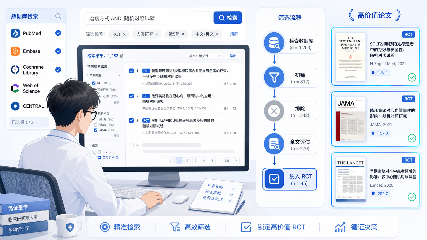 医学生在电脑前检索数据库，旁边有文献筛选流程图和三篇高亮论文封面，体现快速锁定高价值RCT的场景