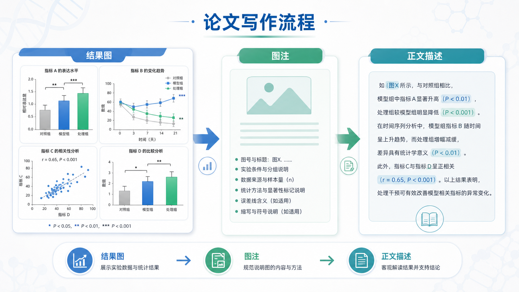 实验数据图表与论文写作流程示意,突出“结果图-图注-正文描述”的关系。