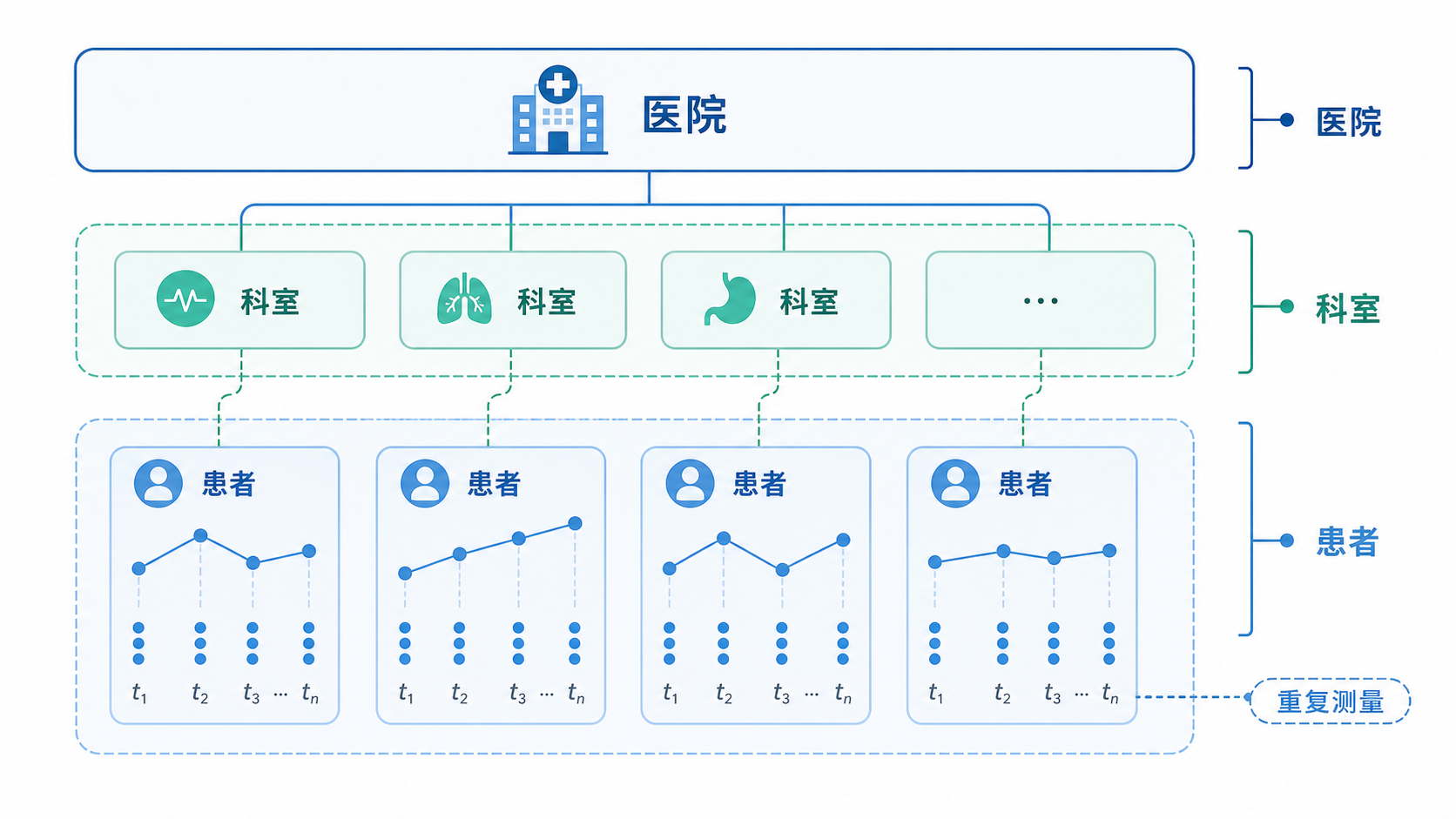 临床研究数据分层结构示意图，展示患者、科室、医院三层嵌套关系，以及重复测量数据的层级结构。