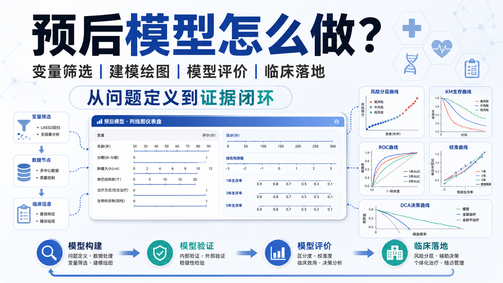 预后模型+统计绘图：临床预测研究的关键技术