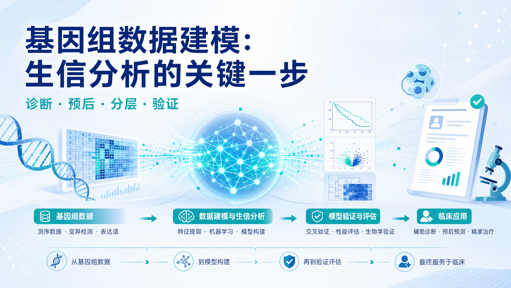 基因组数据建模在生信中的核心应用