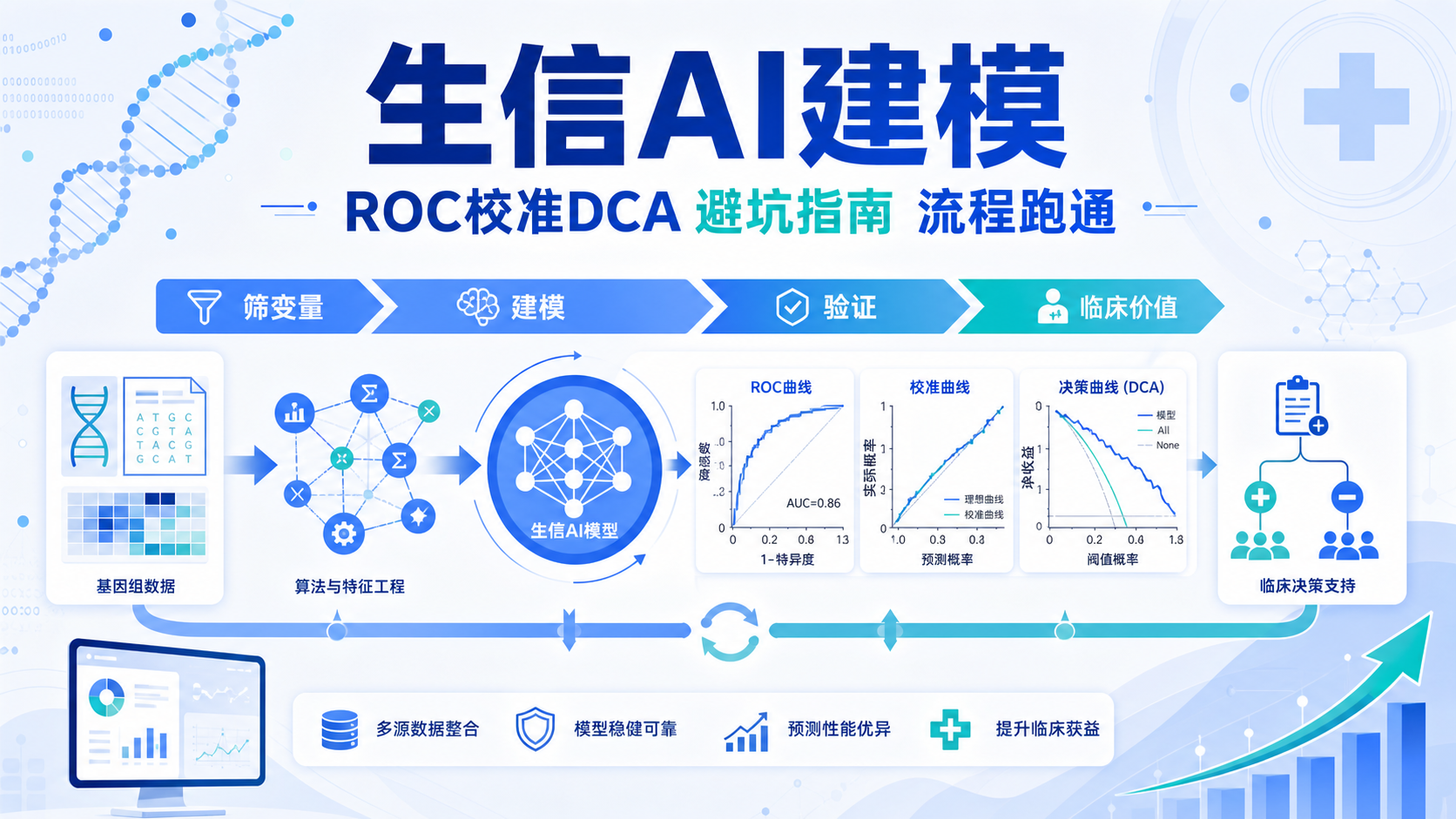 生信AI建模全流程自动化三大经典图表解析
