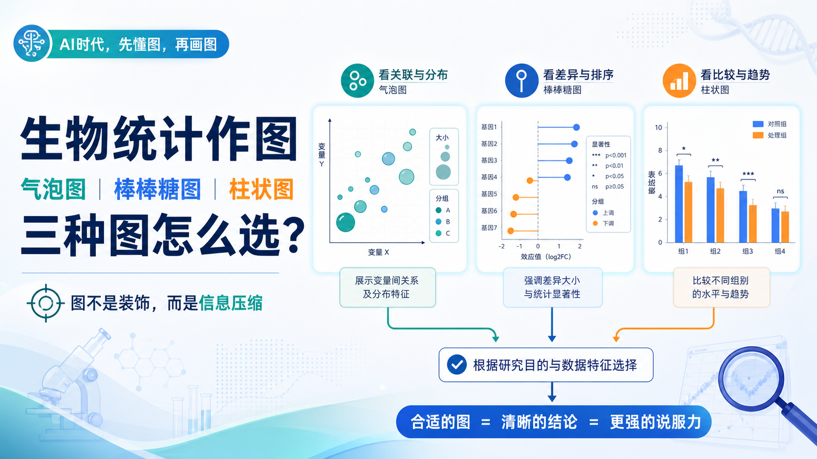 生物统计作图进阶：气泡图、棒棒糖图与柱状图应用