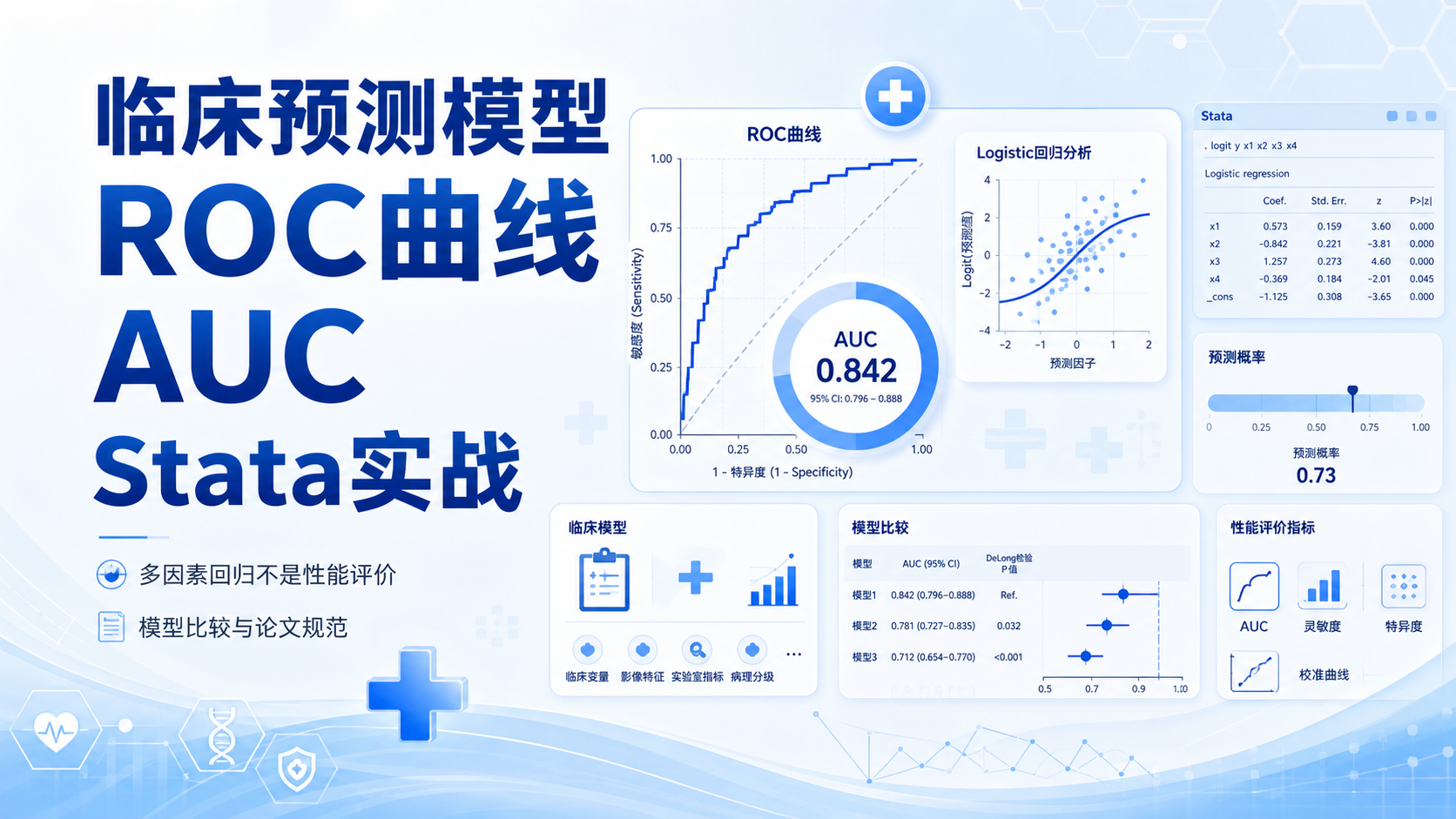 Stata临床预测模型构建指南：多因素回归与ROC曲线实战