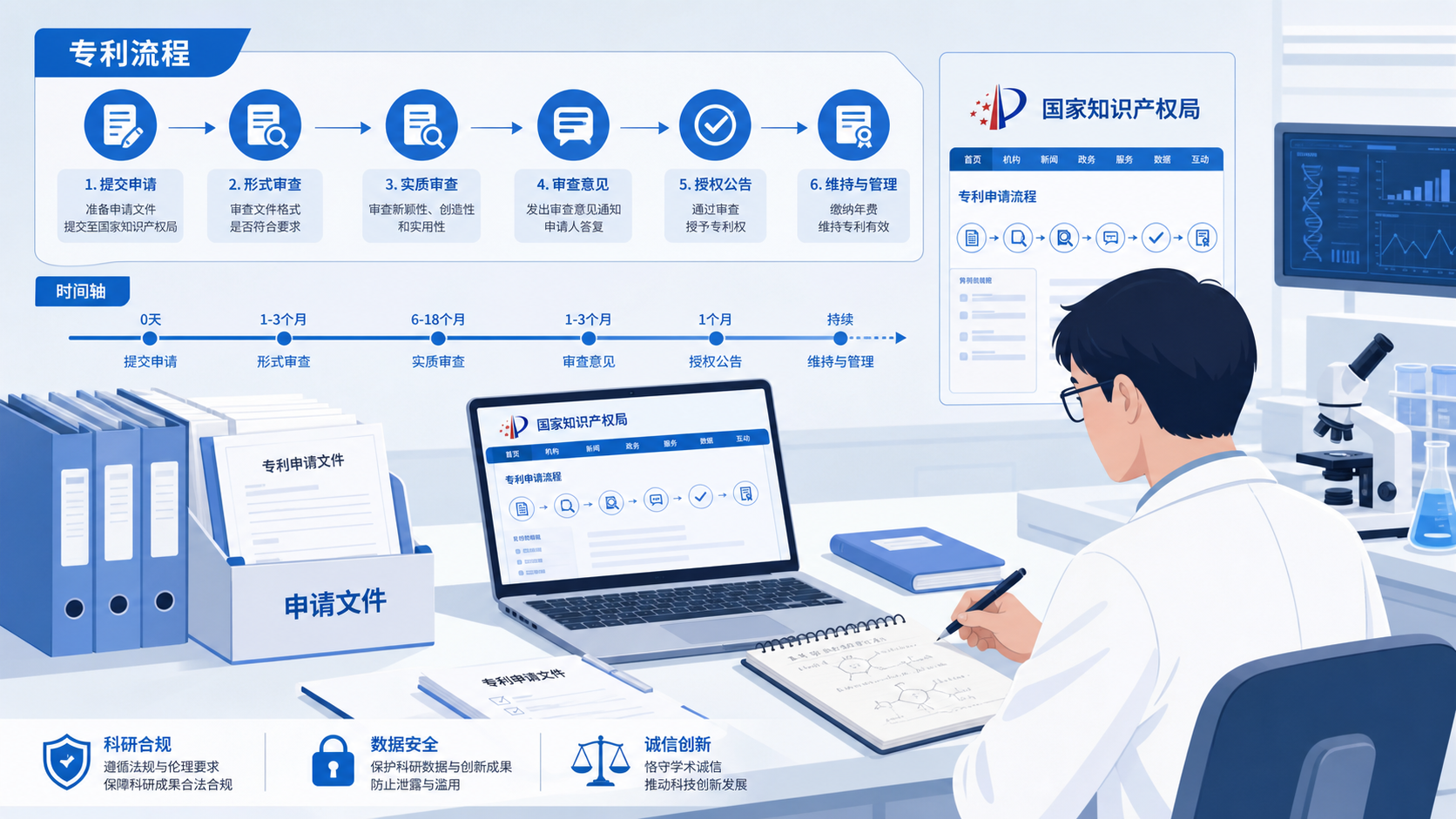 医学科研人员在实验室桌前查看专利流程图和时间轴，旁边放有申请文件、电脑和国家知识产权局相关界面示意。