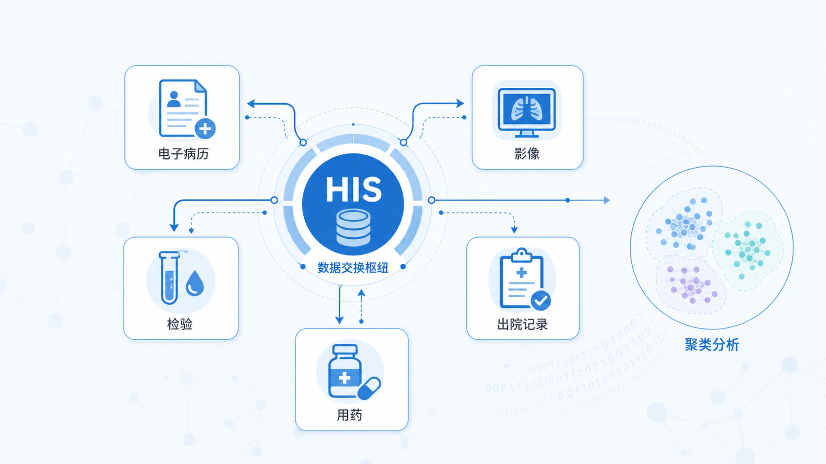 医院信息系统HIS数据流示意图，包含电子病历、检验、影像、用药、出院记录等模块，背景叠加聚类分析和数据分群图。