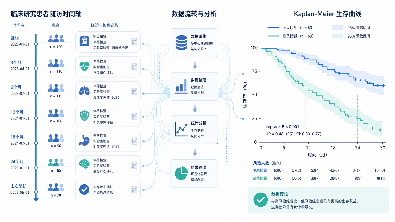 一张临床研究数据分析场景图,左侧为患者随访时间轴,右侧为阶梯状Kaplan-Meier曲线,突出删失点和中位生存期标记