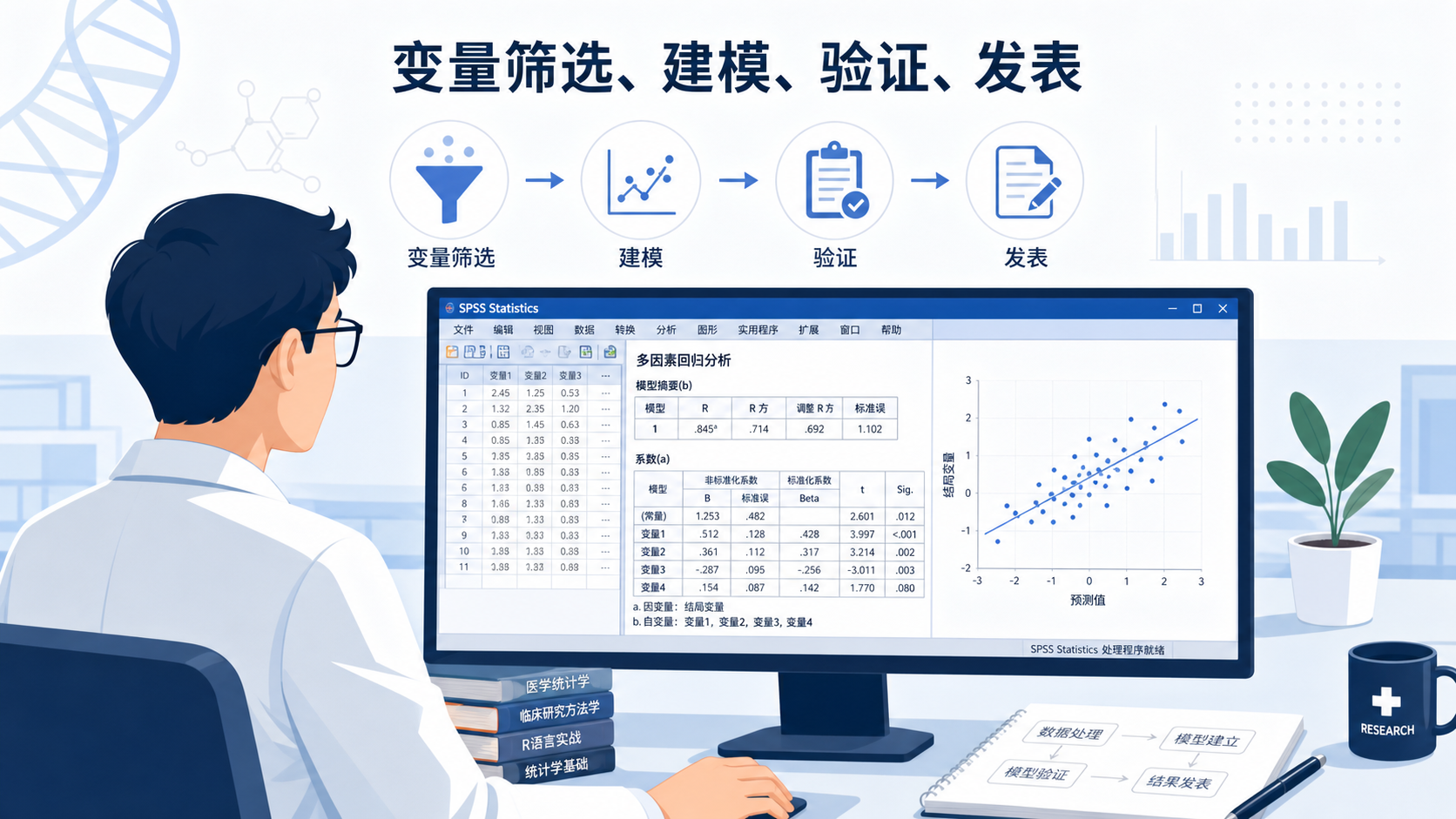 一张科研人员在电脑前使用SPSS软件进行回归分析的场景图，旁边叠加“变量筛选、建模、验证、发表”四个步骤标签。