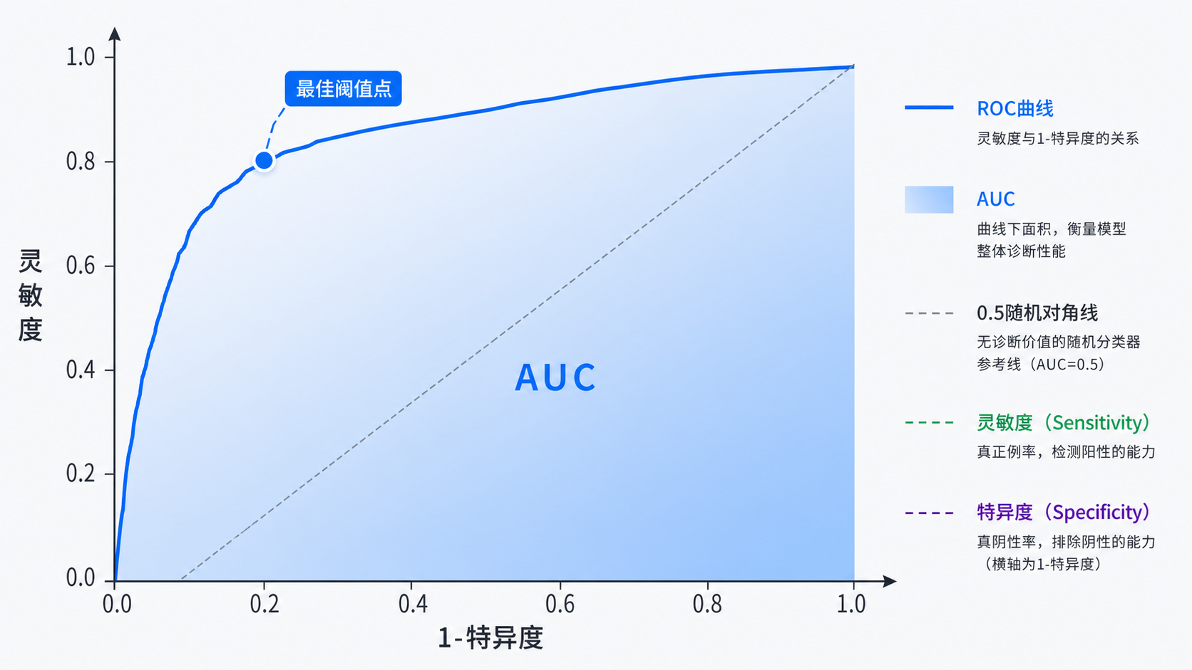 一张ROC曲线示意图，标出AUC、灵敏度、特异度、0.5随机对角线和最佳阈值点，风格为医学科研论文插图