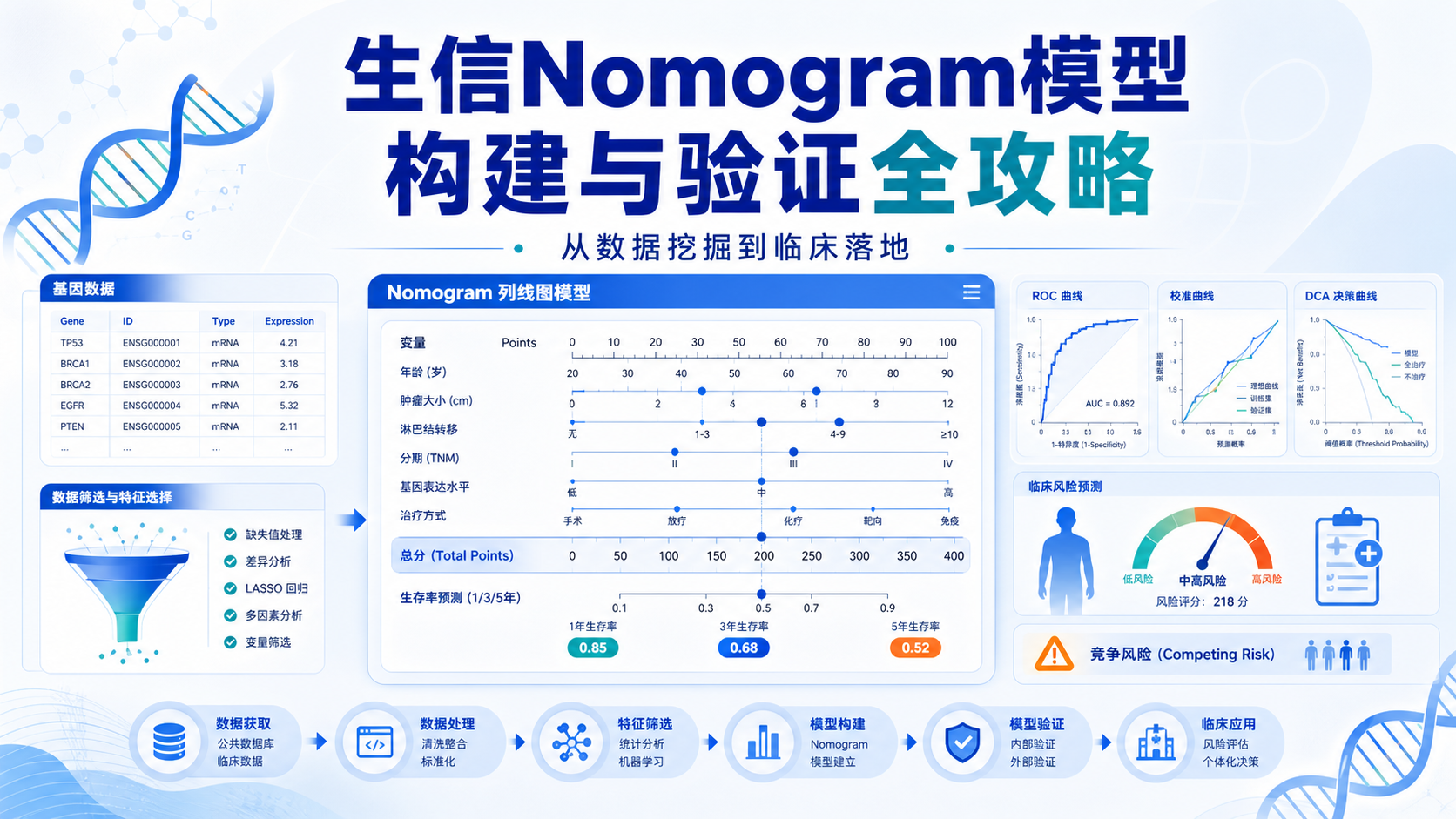 生信驱动Nomogram：从数据挖掘到临床决策利器