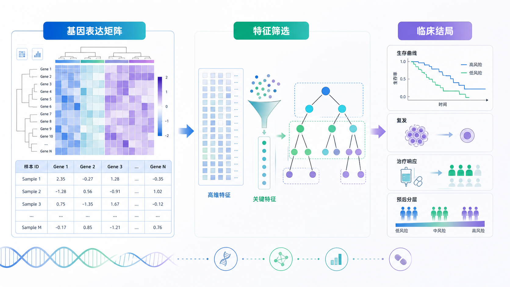 生物信息学数据分析场景示意图，包含基因表达矩阵、树模型、特征筛选和临床结局图标