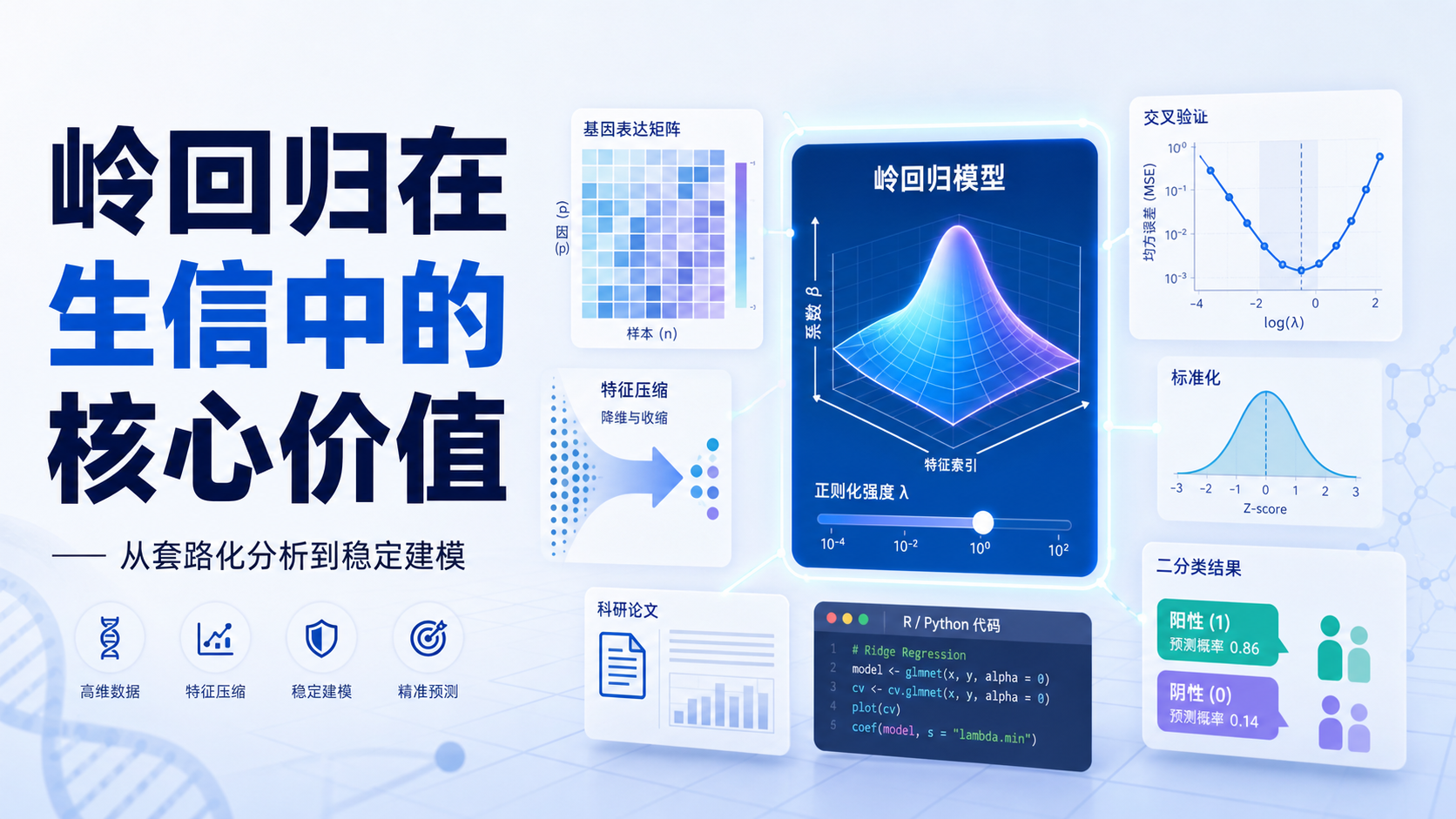 生信套路化终结者岭回归建模引领数据挖掘新方向