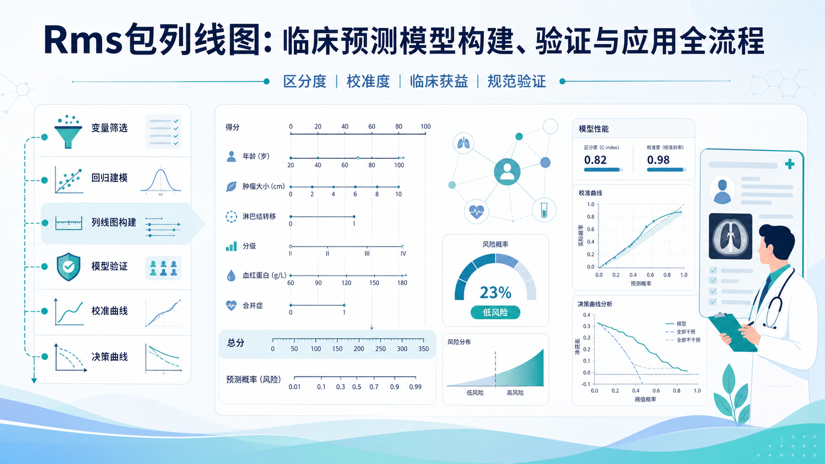 Rms包列线图：临床预测模型构建与验证