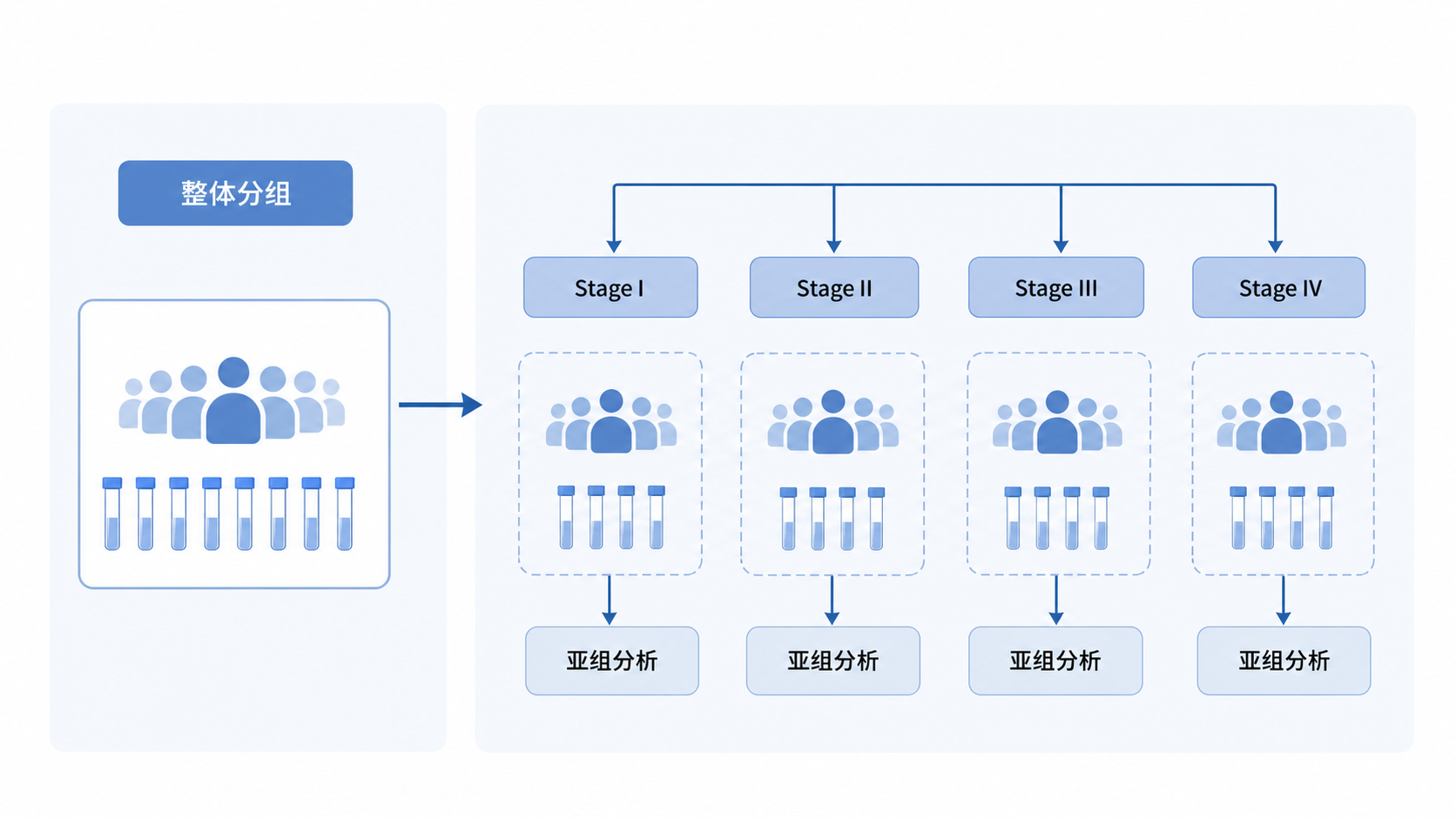 临床分期样本分层示意图，左侧为整体分组，右侧为按Stage I-IV拆分后的亚组分析流程图