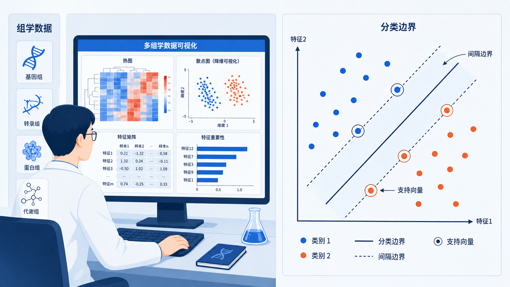 科研人员在电脑前分析高维组学数据，旁边展示二维分类边界与支持向量示意图，风格专业简洁。