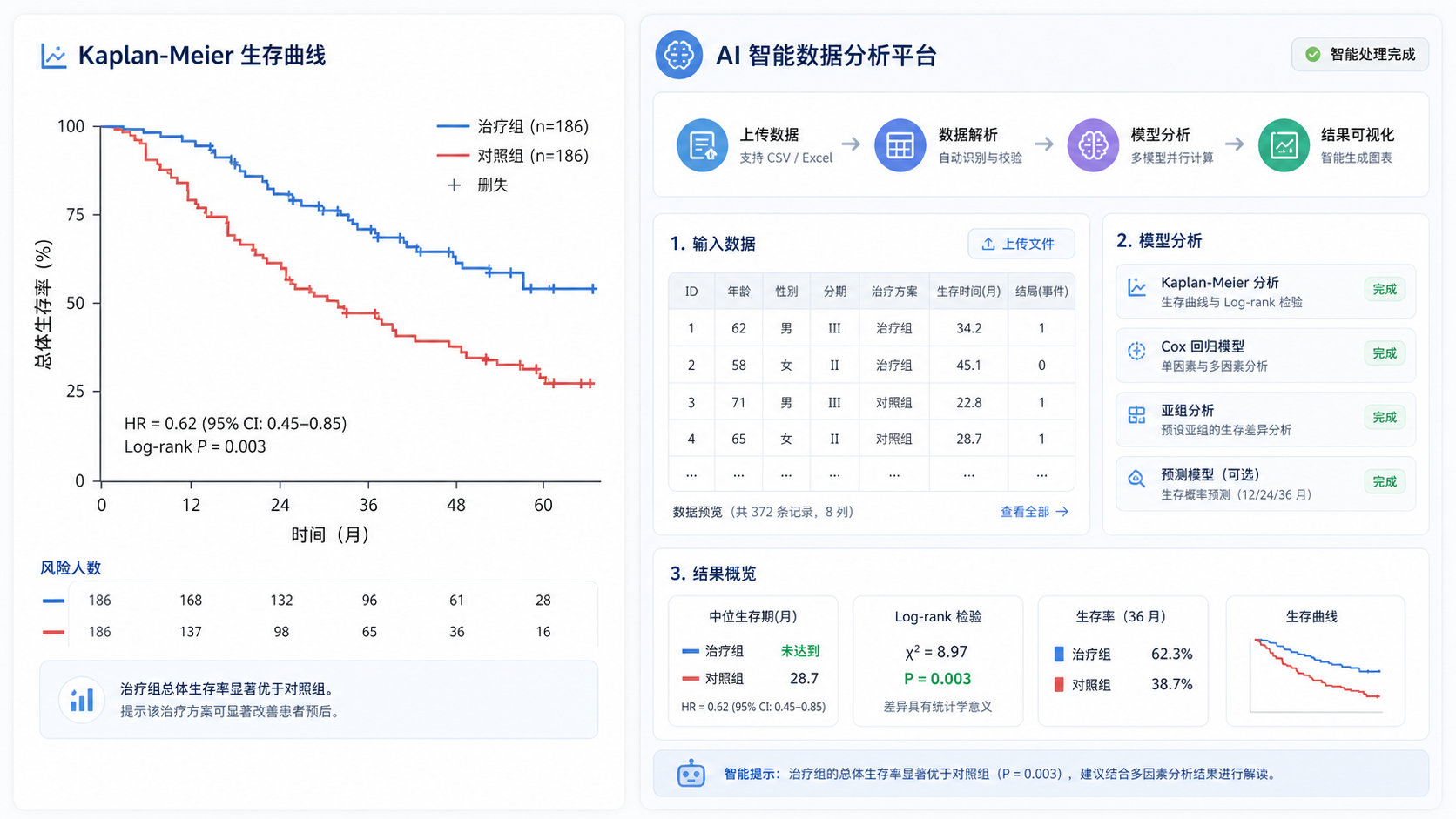 一张医学科研场景图，左侧是Kaplan-Meier生存曲线，右侧是AI工具界面，展示“输入数据后一键生成KM曲线”的工作流