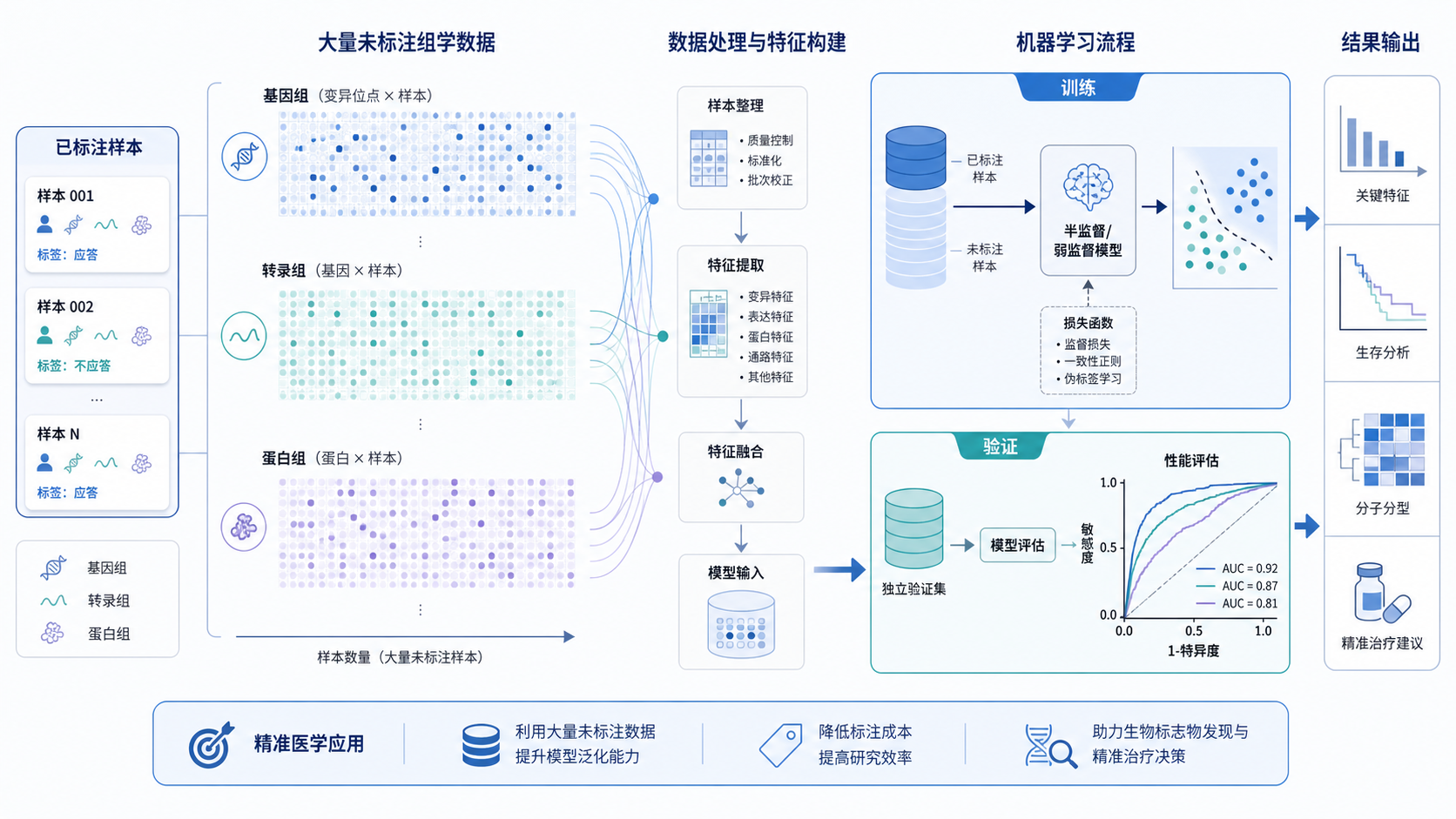 一张精准医学数据分析场景图，包含少量已标注样本和大量未标注组学数据，右侧展示模型训练与验证流程