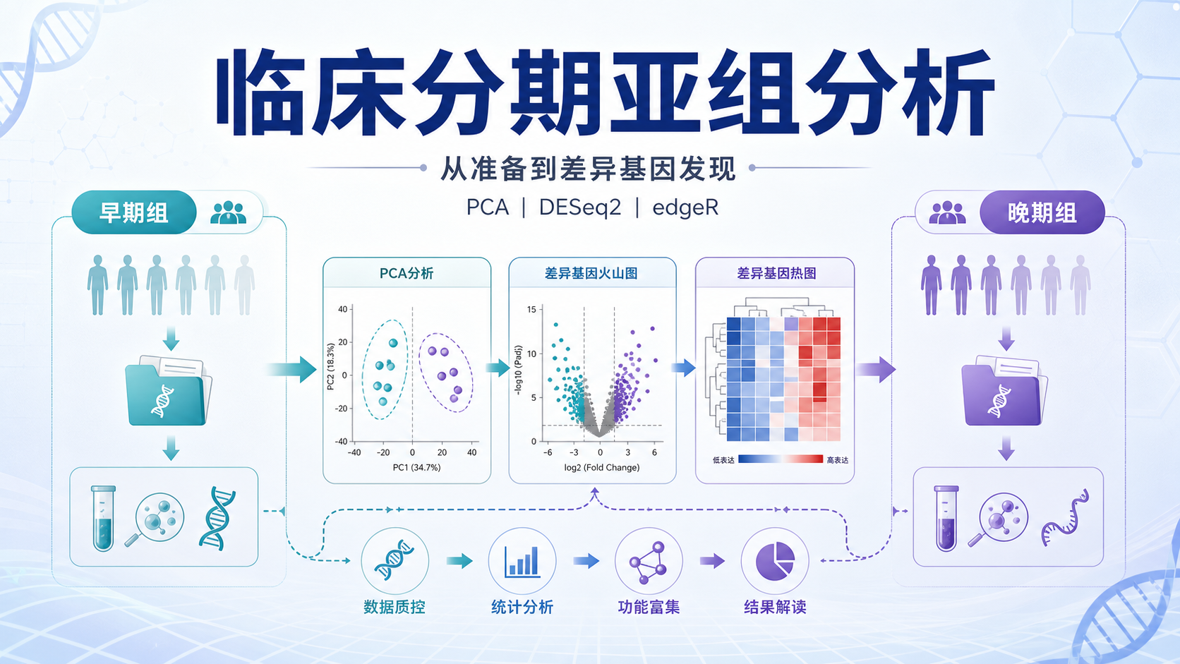 临床分期亚组分析提升差异基因发现效率