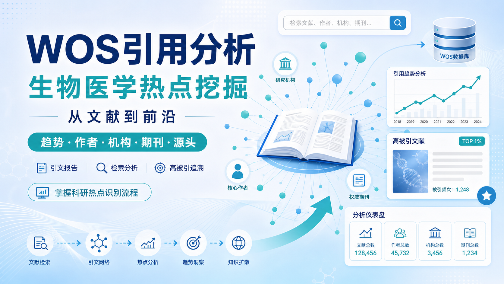 基于WOS引用分析的生物医学前沿热点挖掘策略