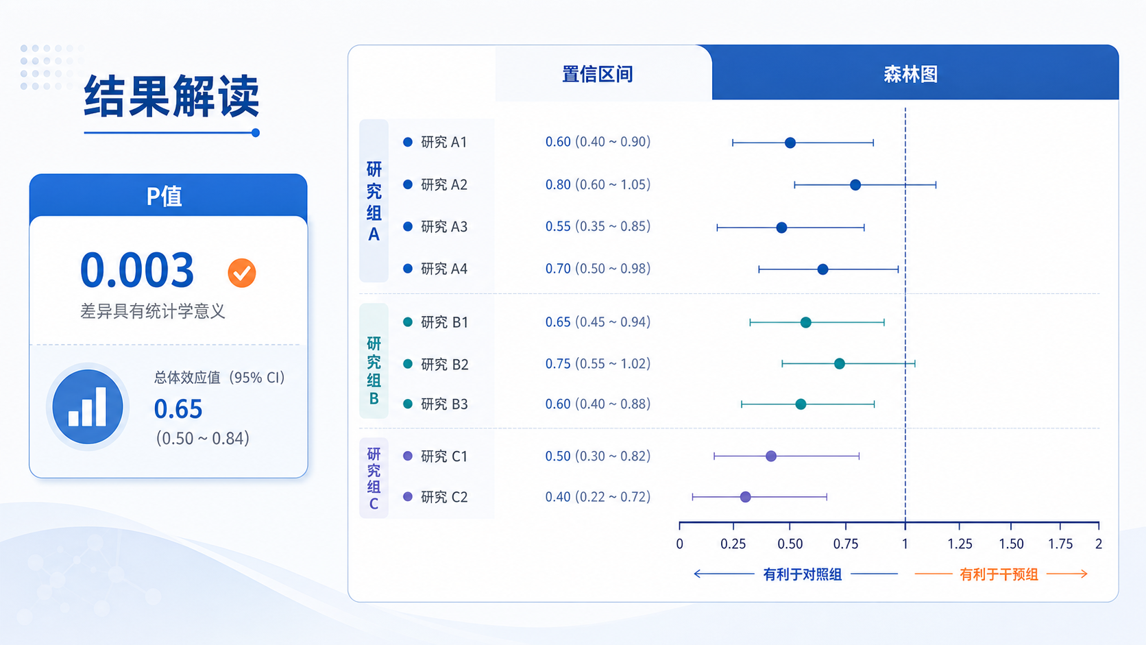 临床研究统计结果示意图,左侧为P值,右侧为置信区间和森林图误差线,突出“结果解读”主题。