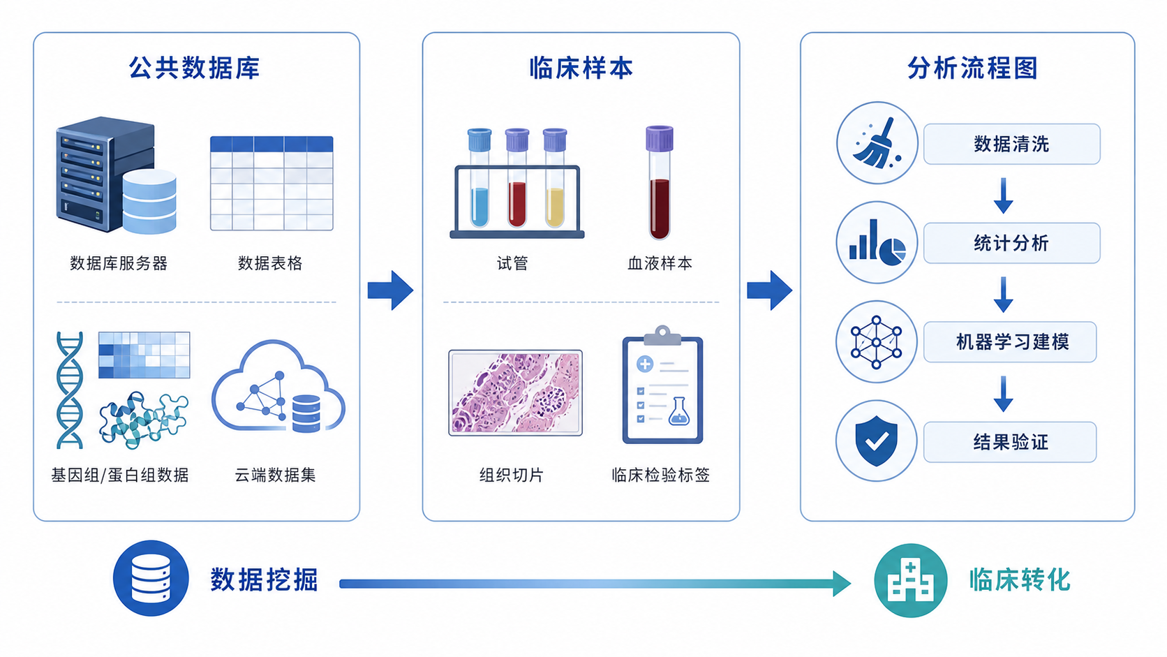 公共数据库、临床样本、分析流程图并列展示，强调从数据挖掘到临床转化的路径