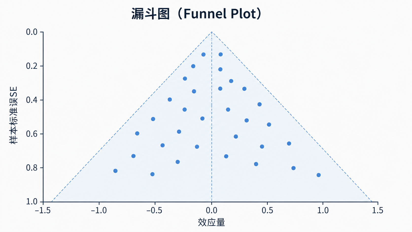 一张漏斗图示意图,标出横轴为效应量、纵轴为样本标准误SE,上宽下窄,左右散点分布。