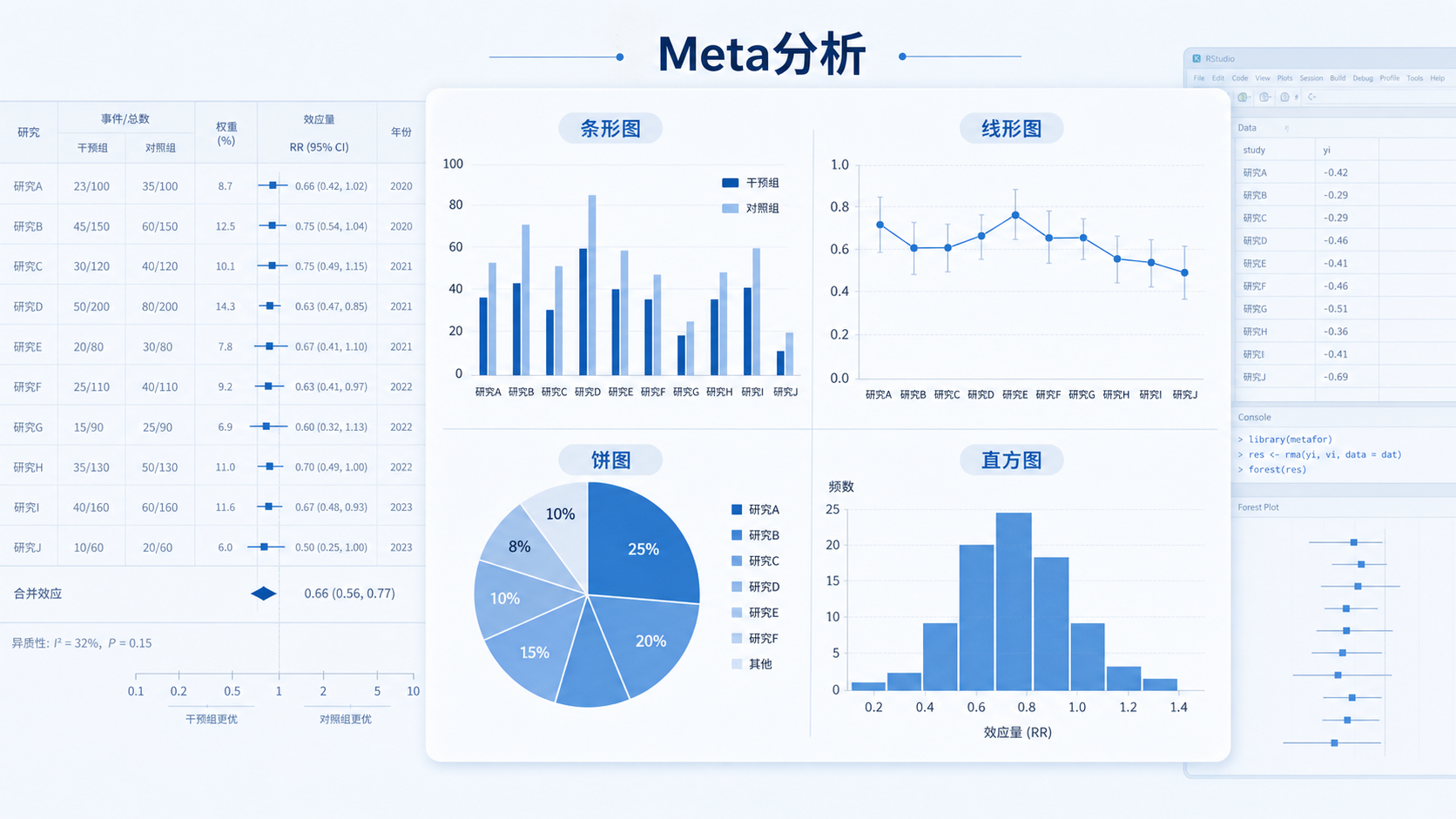 一张Meta分析常见图表拼图，包括条形图、线形图、饼图和直方图，背景为论文数据表格与统计软件界面