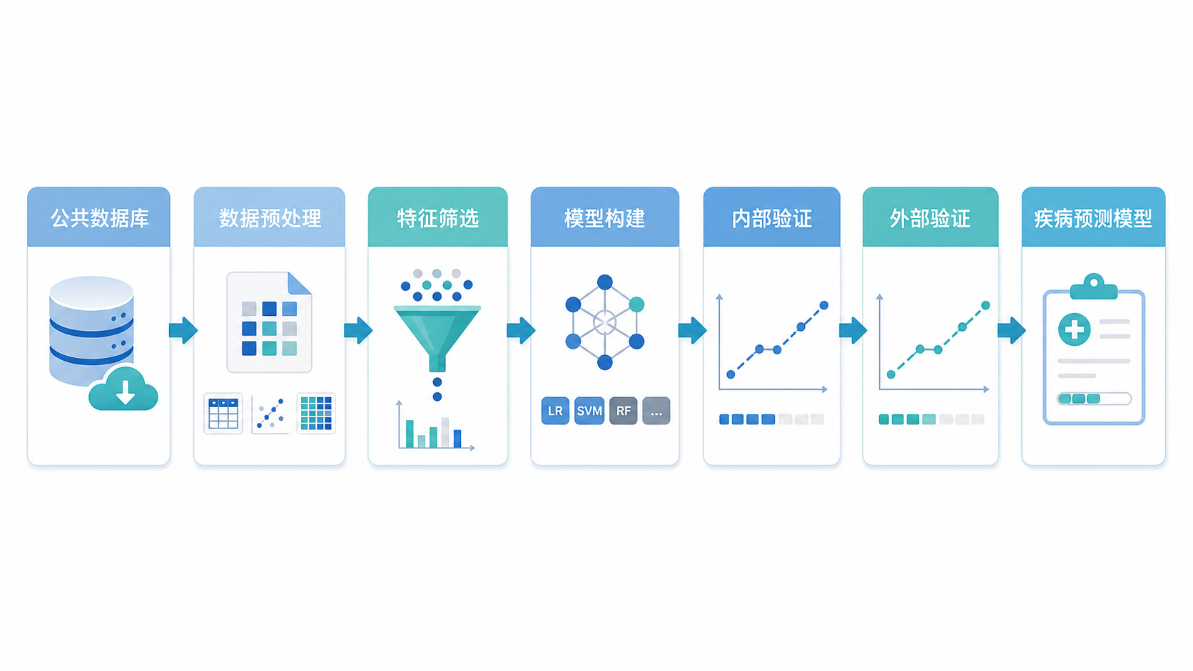 生信数据分析流程图,展示从公共数据库、特征筛选到疾病预测模型构建与验证的完整路径,风格简洁专业