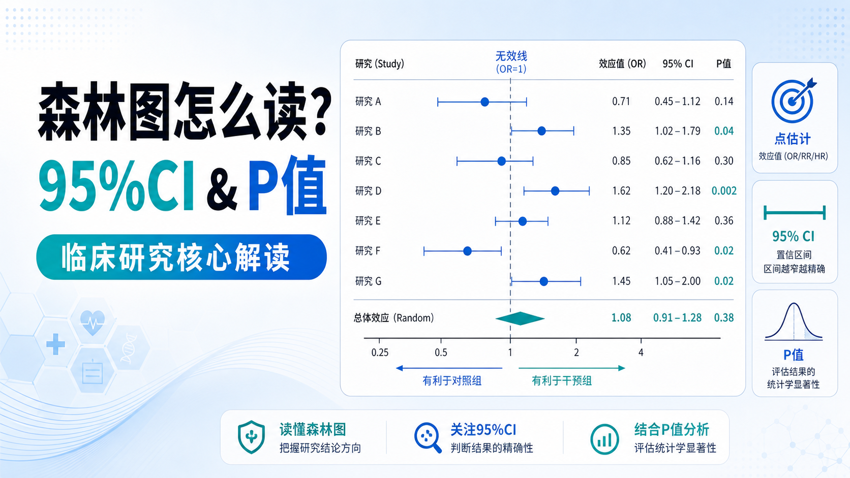 从森林图看效应量：95%置信区间与P值核心解读