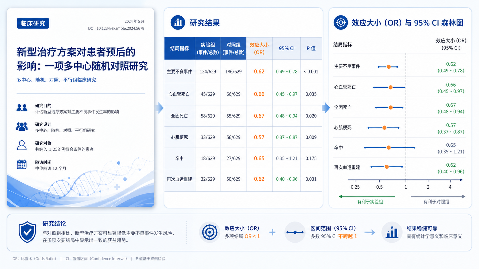临床研究论文首页、统计结果表格、置信区间森林图的组合示意图，突出“效应大小”和“区间范围”