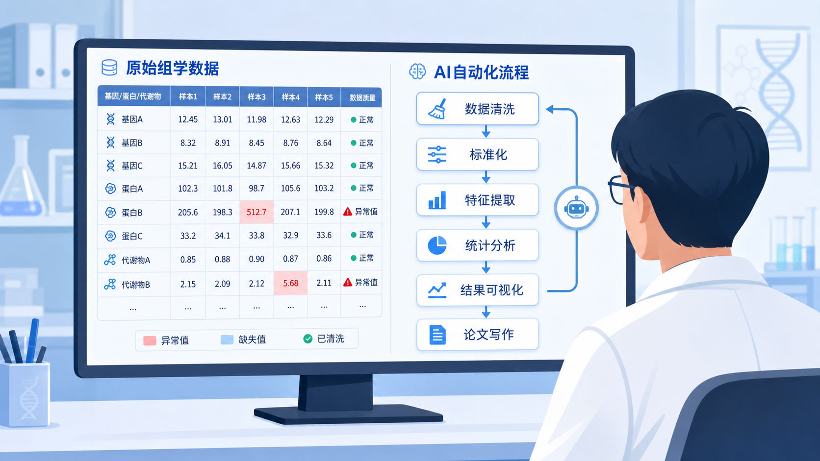 一位科研人员面对电脑屏幕，左侧是原始组学数据表，右侧是AI自动化流程图，体现从数据清洗到论文写作的全流程