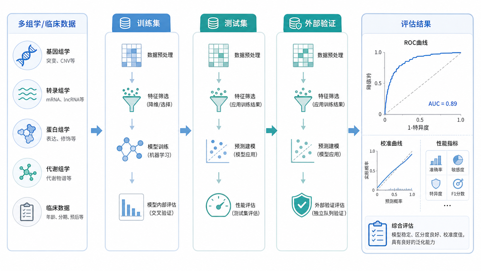 生信建模流程示意图，包含训练集、测试集、外部验证和ROC曲线等评估模块，整体风格专业简洁