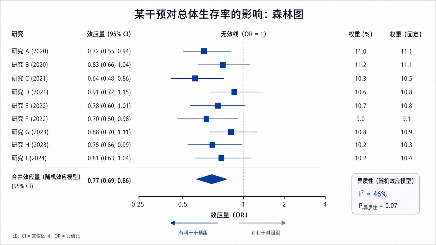 一张标准森林图示意图，突出中间无效线、小方块、95%置信区间和I²位置，适合科研教学场景