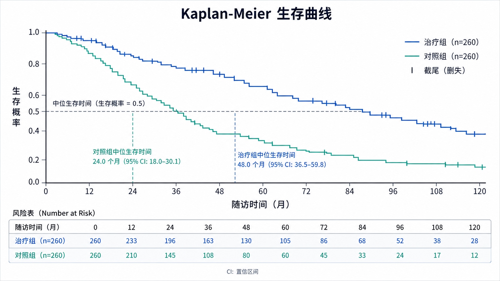 一张典型Kaplan-Meier生存曲线图，包含阶梯曲线、截尾符号、风险表和中位生存时间标记，适合用于说明文章主题