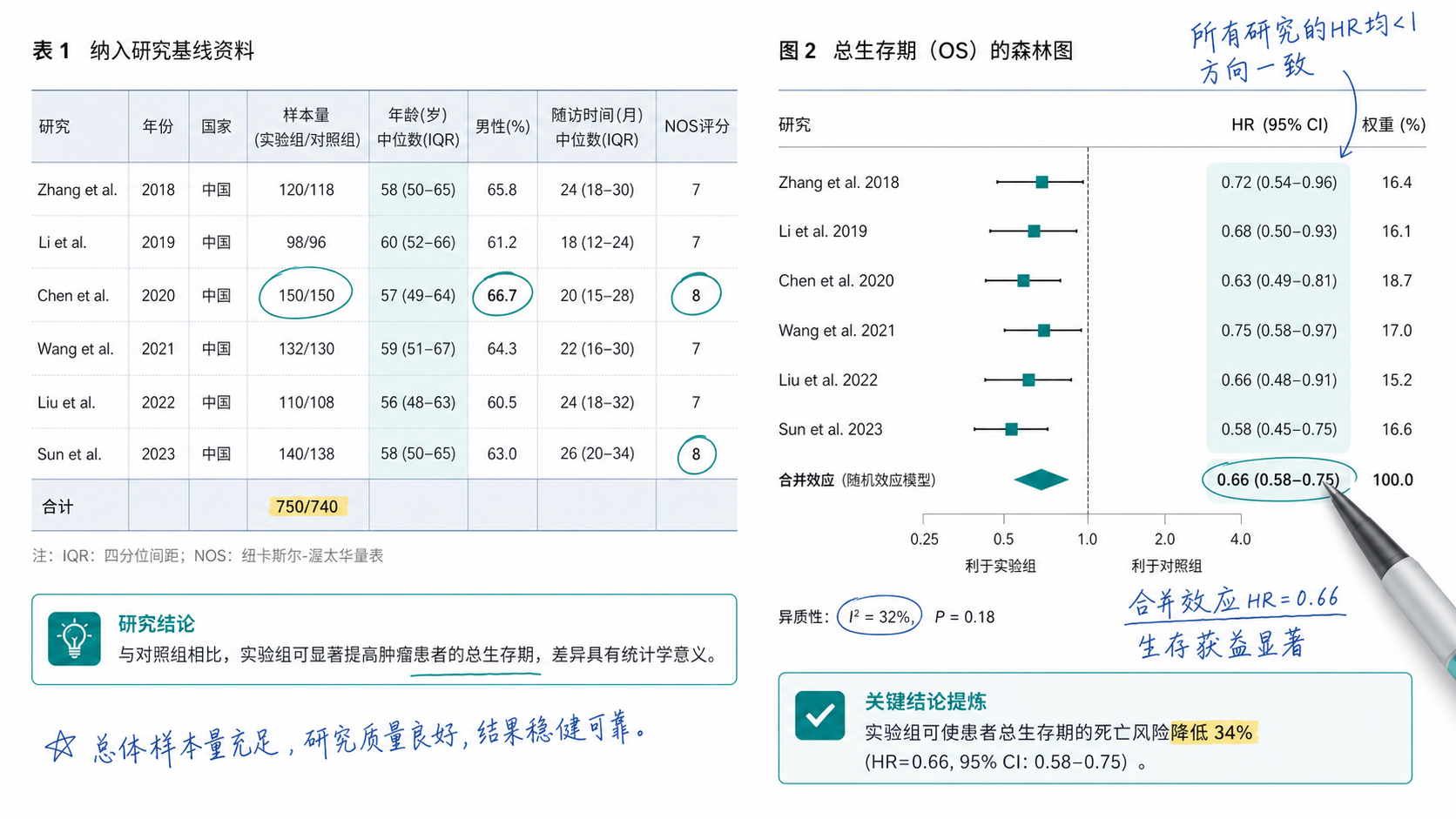Meta分析论文页面局部放大,左侧为基线资料表,右侧为森林图,突出研究者阅读和标注重点的场景