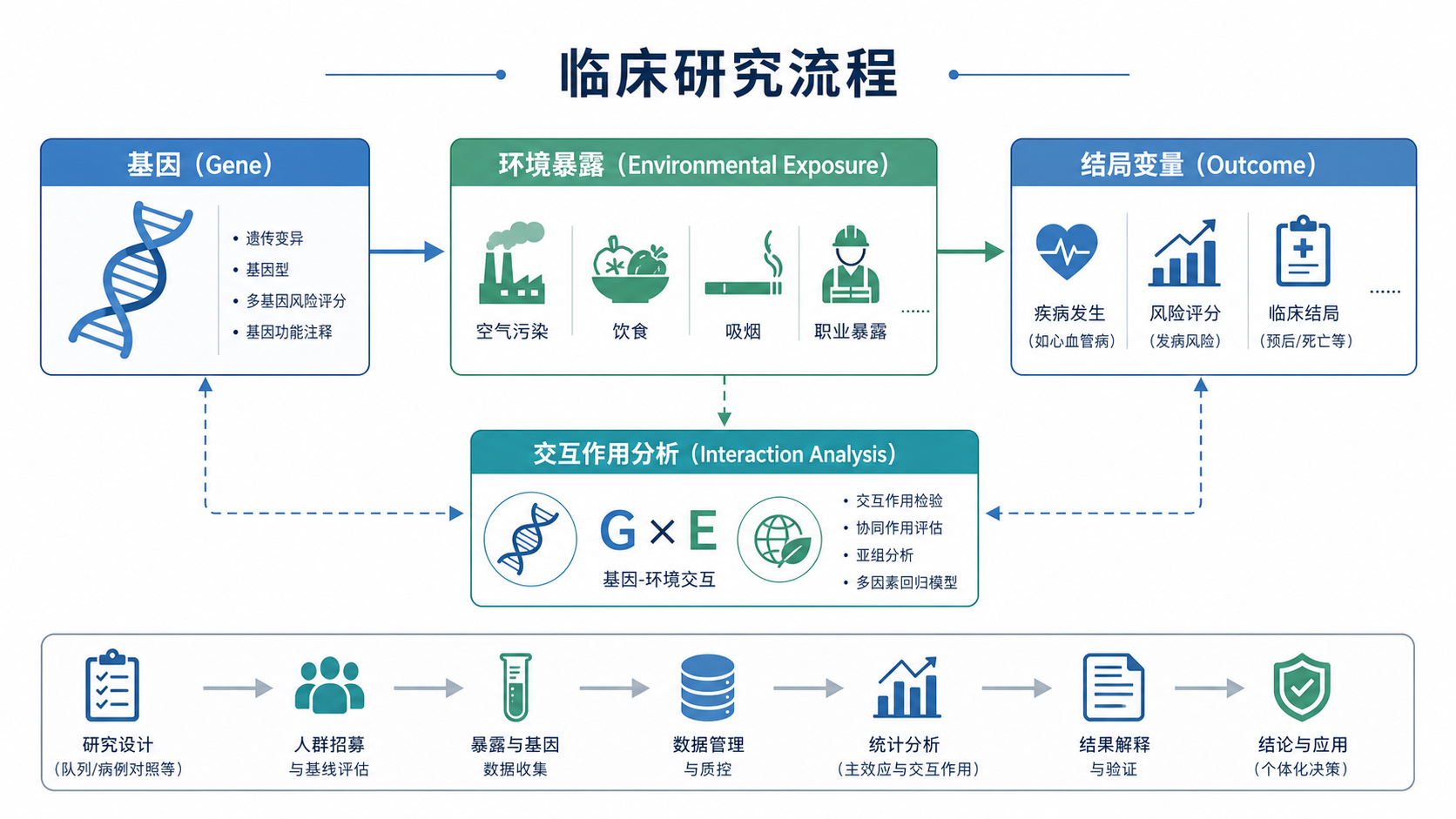 临床研究流程图,包含基因、环境暴露、结局变量和交互作用分析的示意关系图