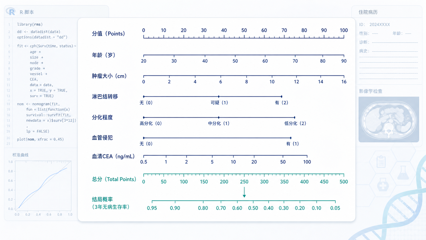 医学科研场景下的列线图示意图，包含变量刻度、总分轴和结局概率轴，背景为R语言代码界面与临床病历图标