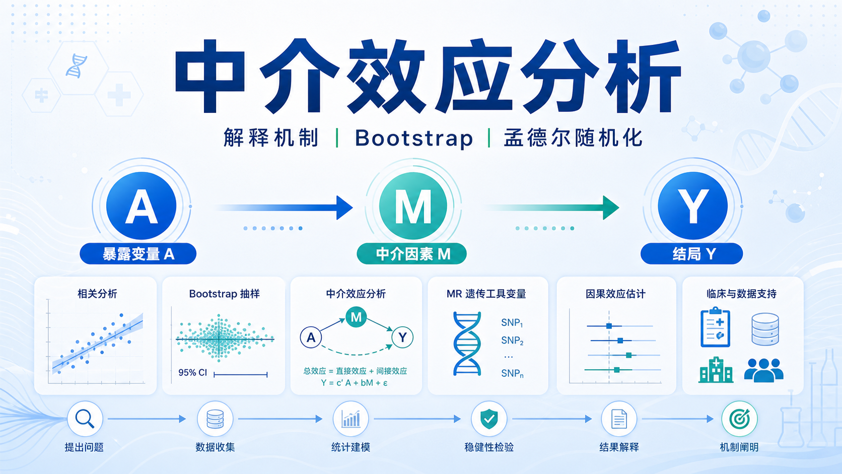 中介效应分析图解：医生必读的因果推断新工具