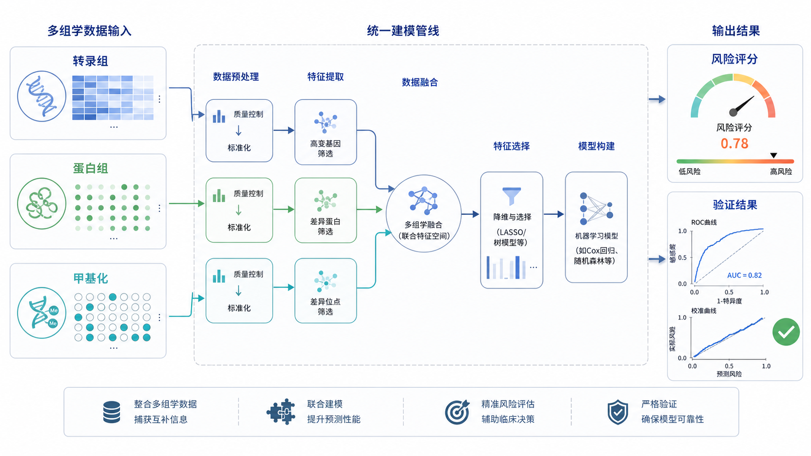 多组学数据整合流程示意图，包含转录组、蛋白组、甲基化数据进入统一建模管线，并输出风险评分和验证结果