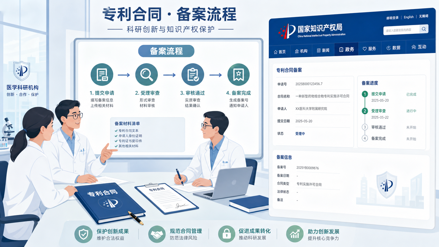 科研人员在会议室讨论专利合同，屏幕上展示备案流程与国家知识产权局网页界面