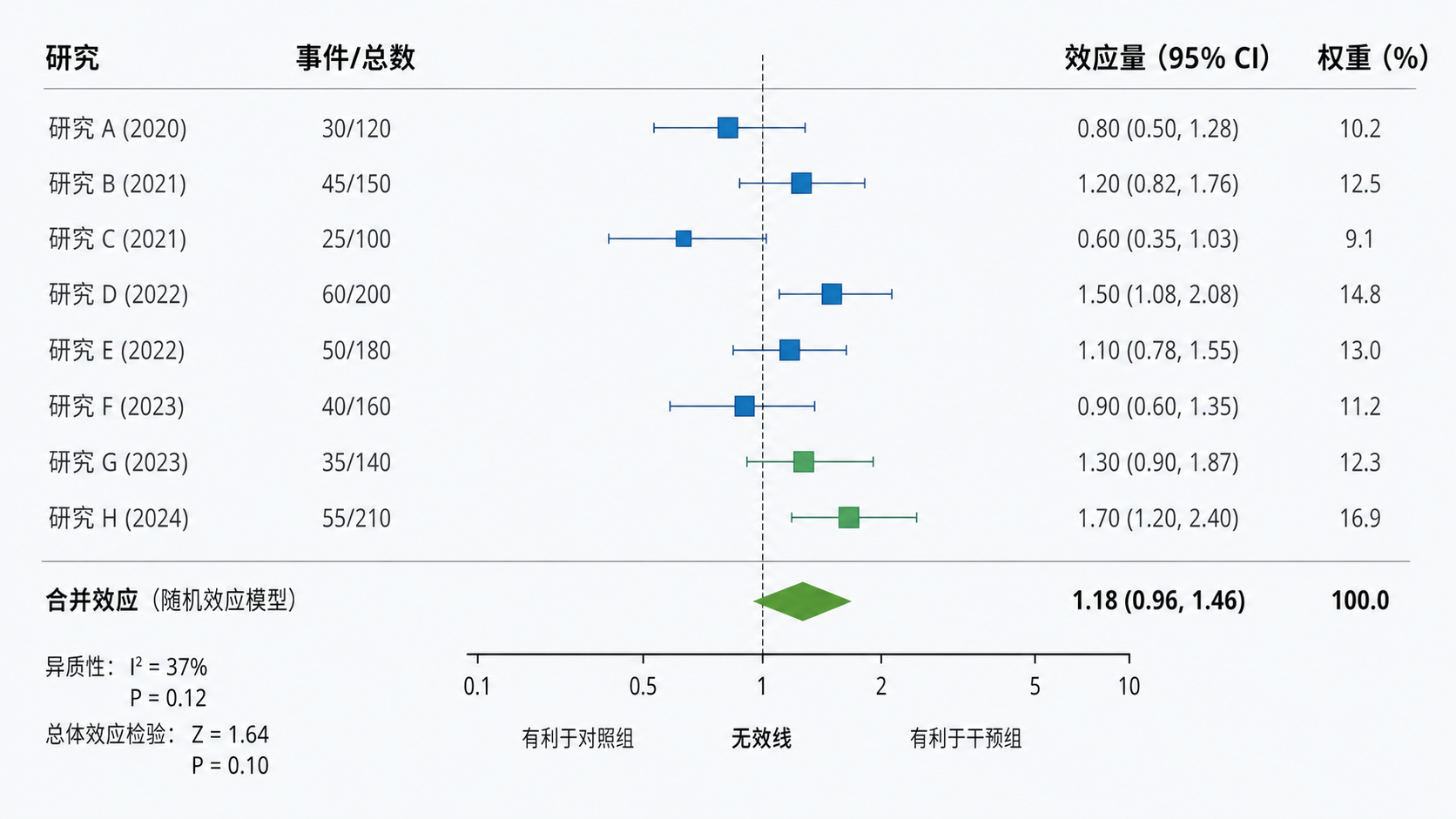 一张标准森林图示意图,突出中间参考线、方块、横线、P值、I²标注位置,适合医学生快速建立整体认知