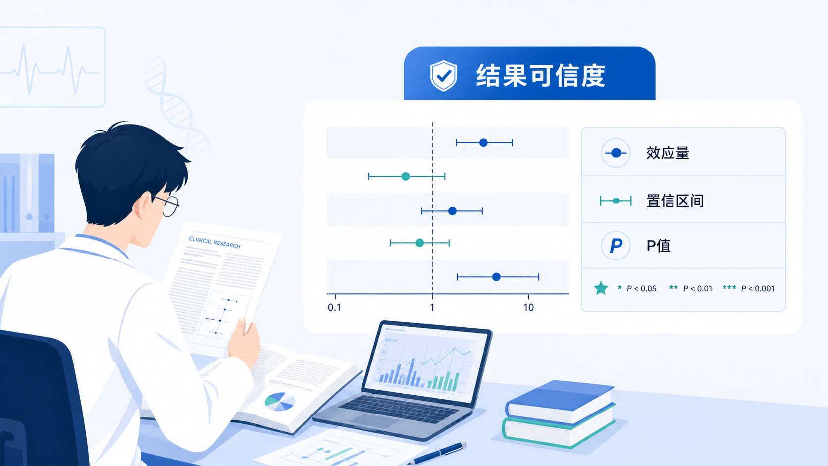 医学生在阅读临床论文,旁边显示效应量、置信区间和P值的统计图表,突出“结果可信度”主题。