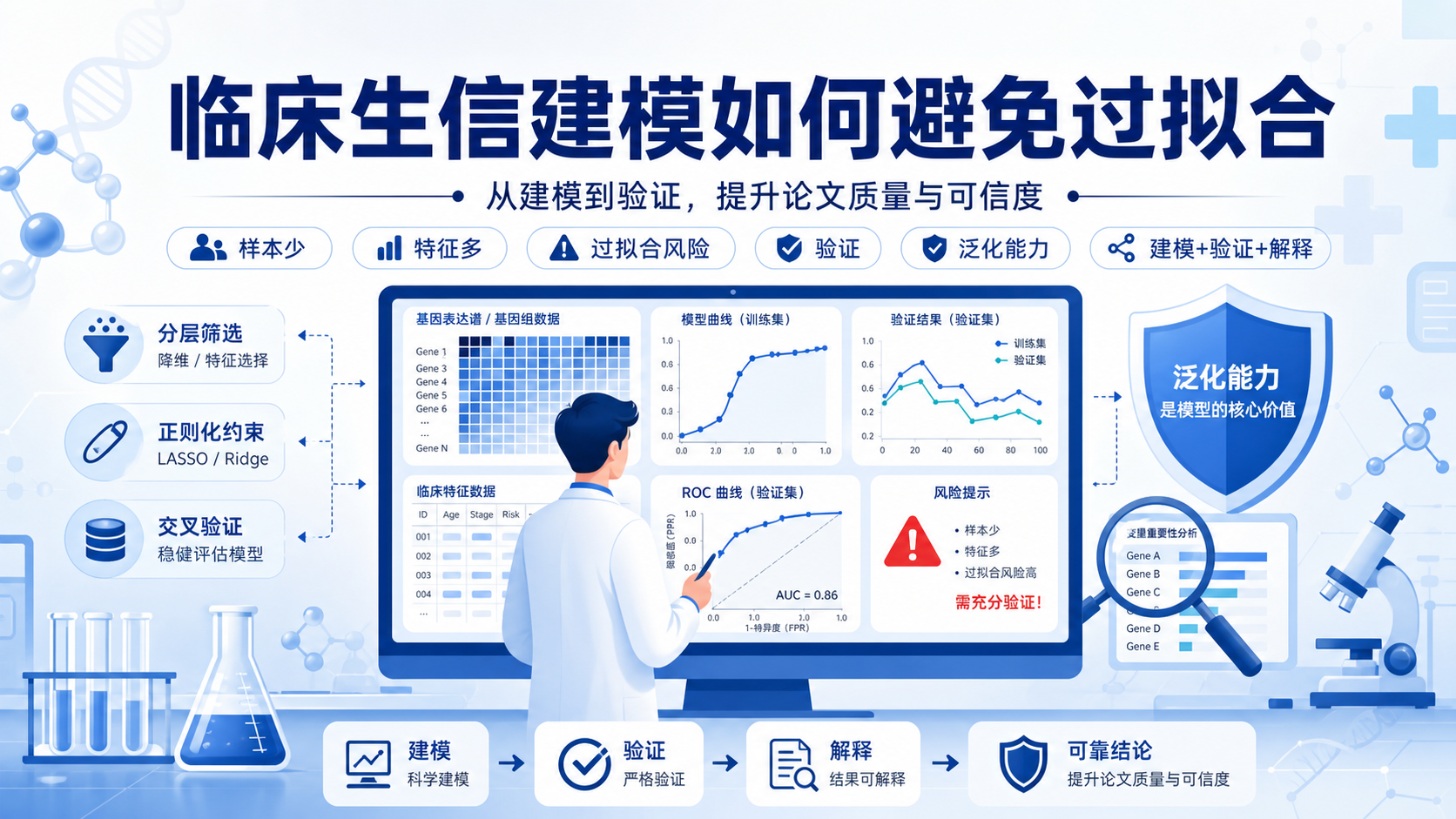 生信发文新范式:临床生信建模如何避免过拟合困境